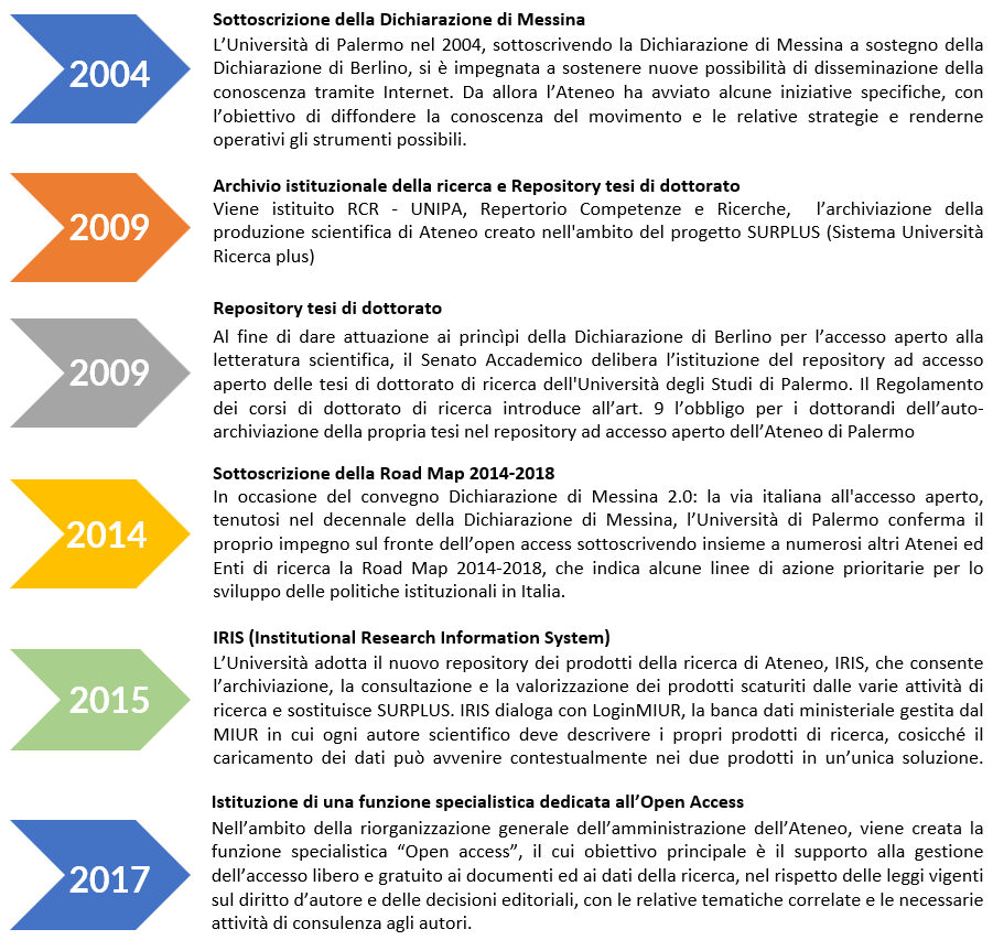 Azioni UniPA per l'open access e per l'open science