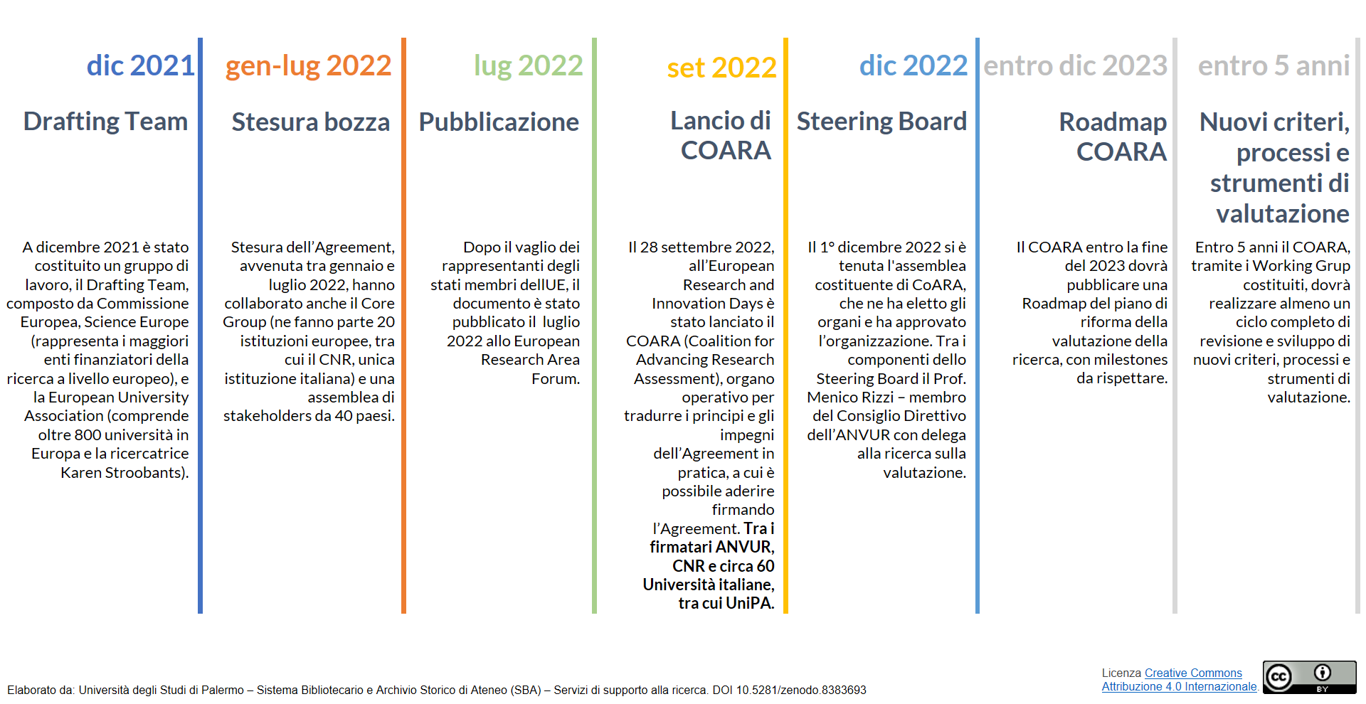 Genesi dell'Agreement On Reforming Research Assessment