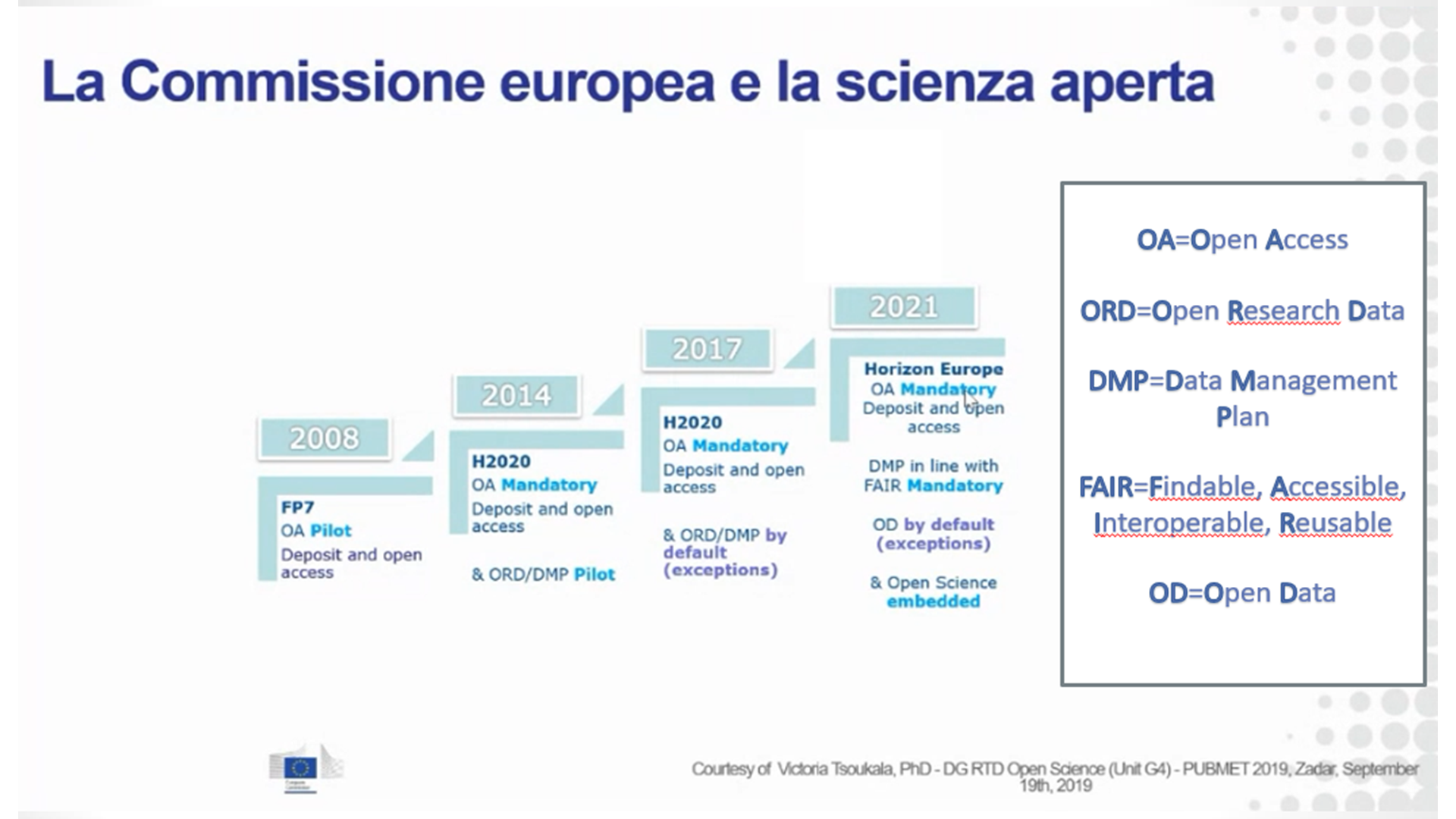 evoluzione requisiti OA progetti europei