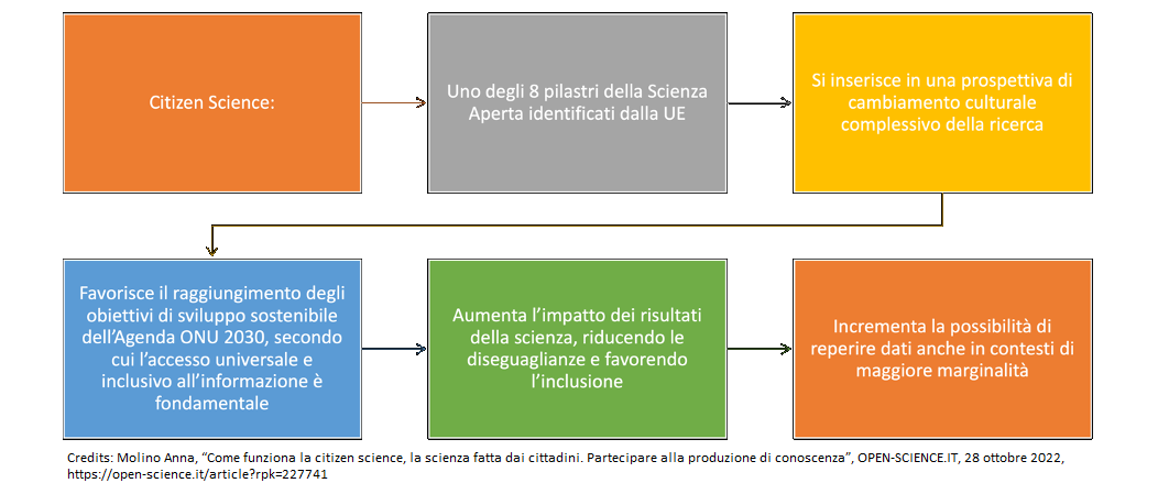 molino-anna-come-funziona-citizen-science