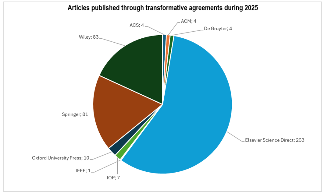 20260202_grafico-articoli-pubbl-contr-trasformativi_ENG