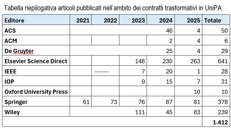 20260202_tabella-articoli-pubbl-contr-trasformativi