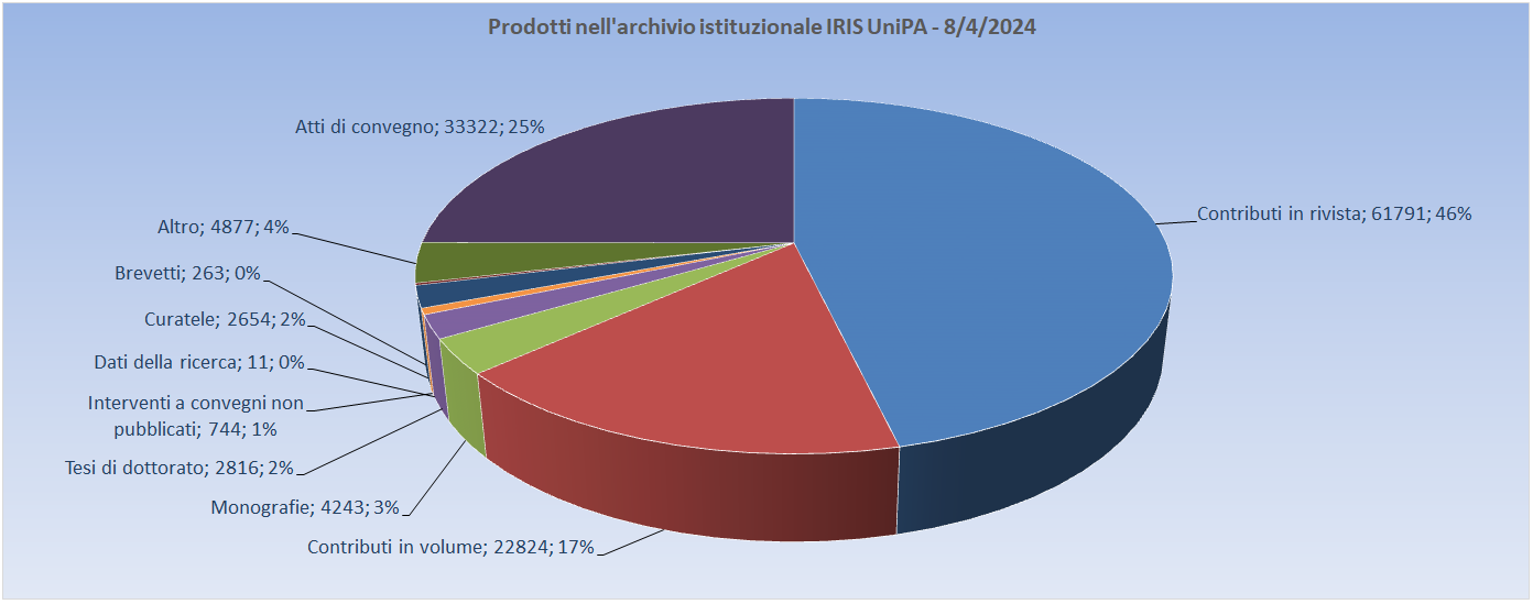 Prodotti della ricerca IRIS UniPA ad aprile 2024