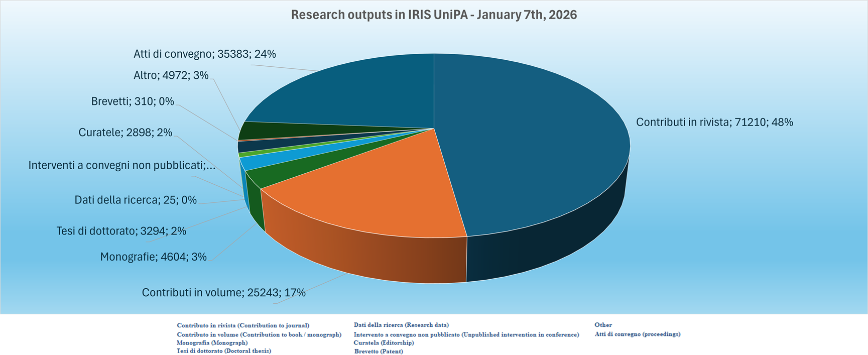 Research outputs in IRIS UniPA at January 1st, 2026
