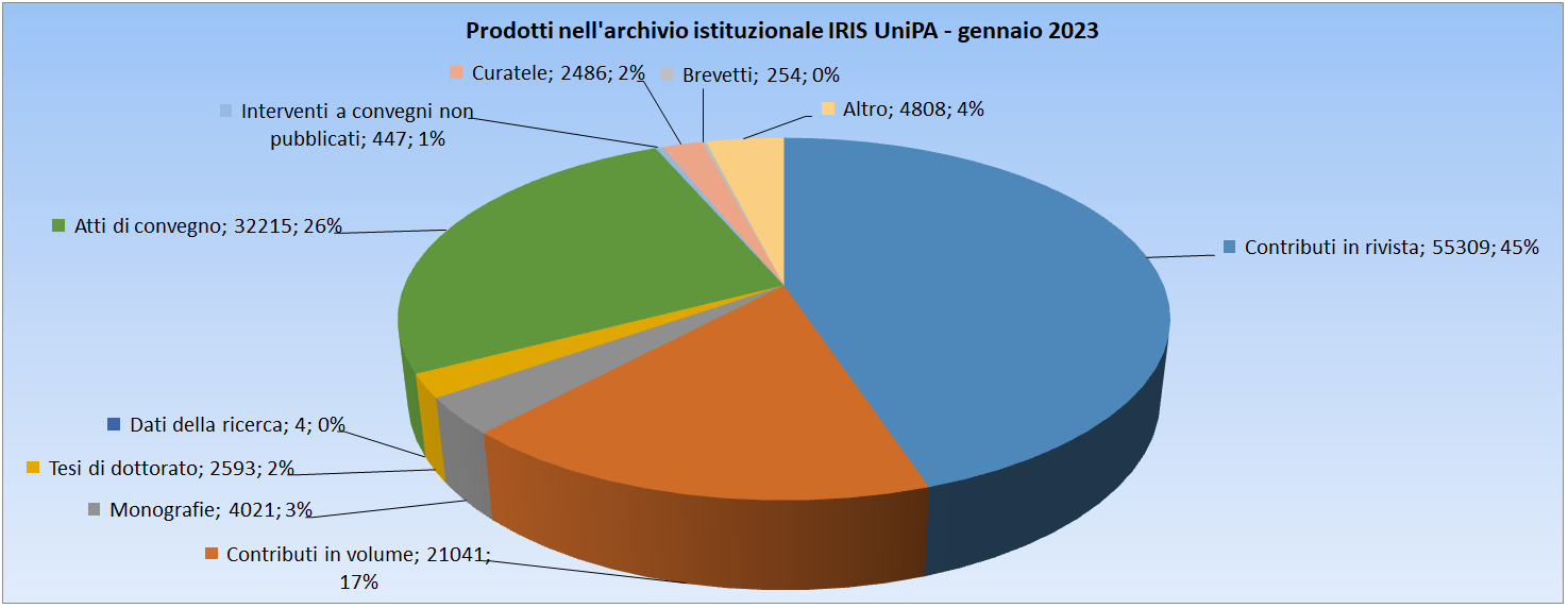 Prodotti della ricerca IRIS UniPA a luglio 2022