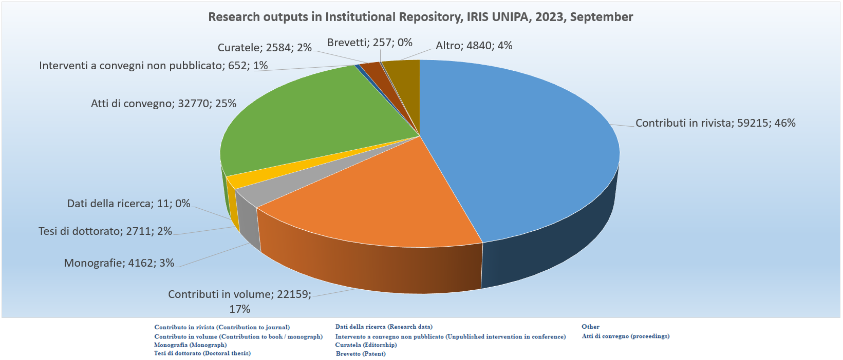 Research outputs in IRIS UniPA at September, 2023