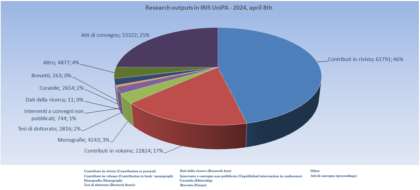 Research outputs in IRIS UniPA at April 8th, 2024