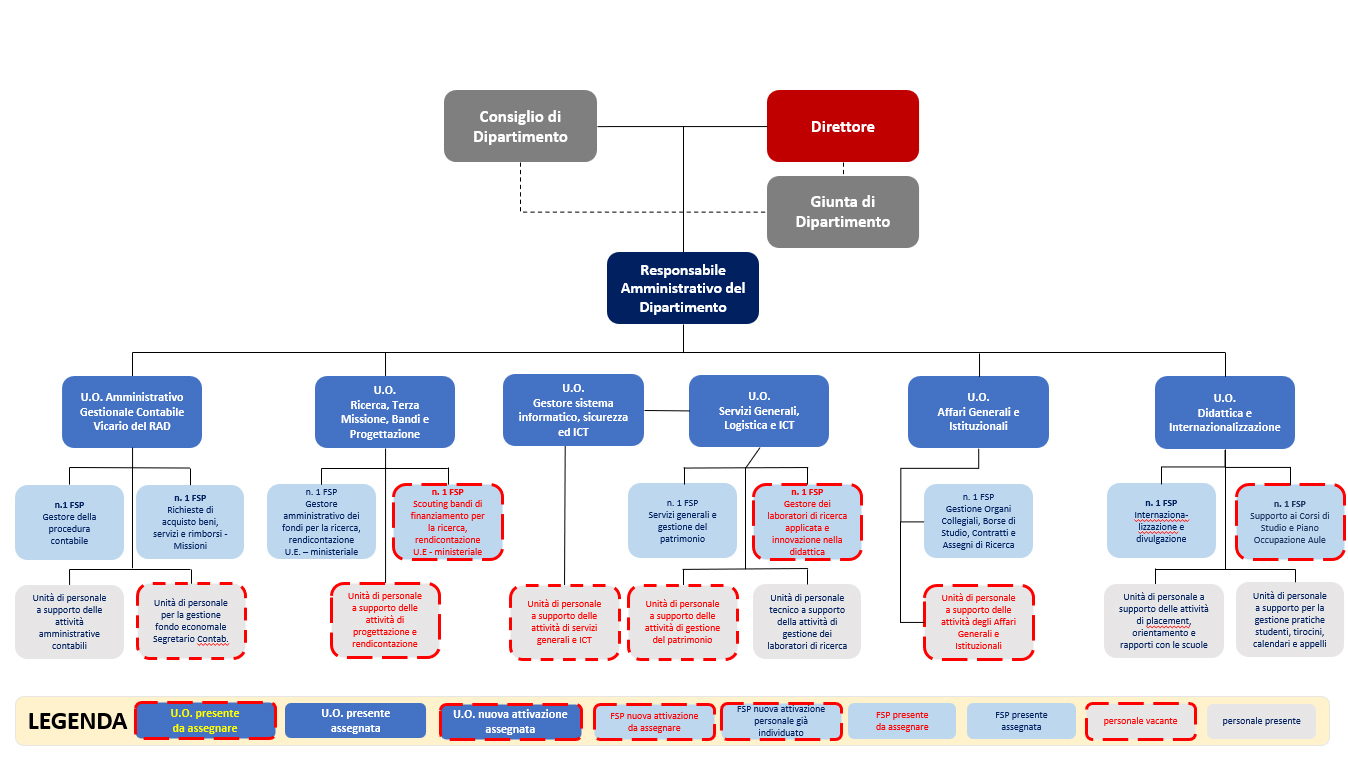 MODELLO ORGANIZZATIVO DARCH