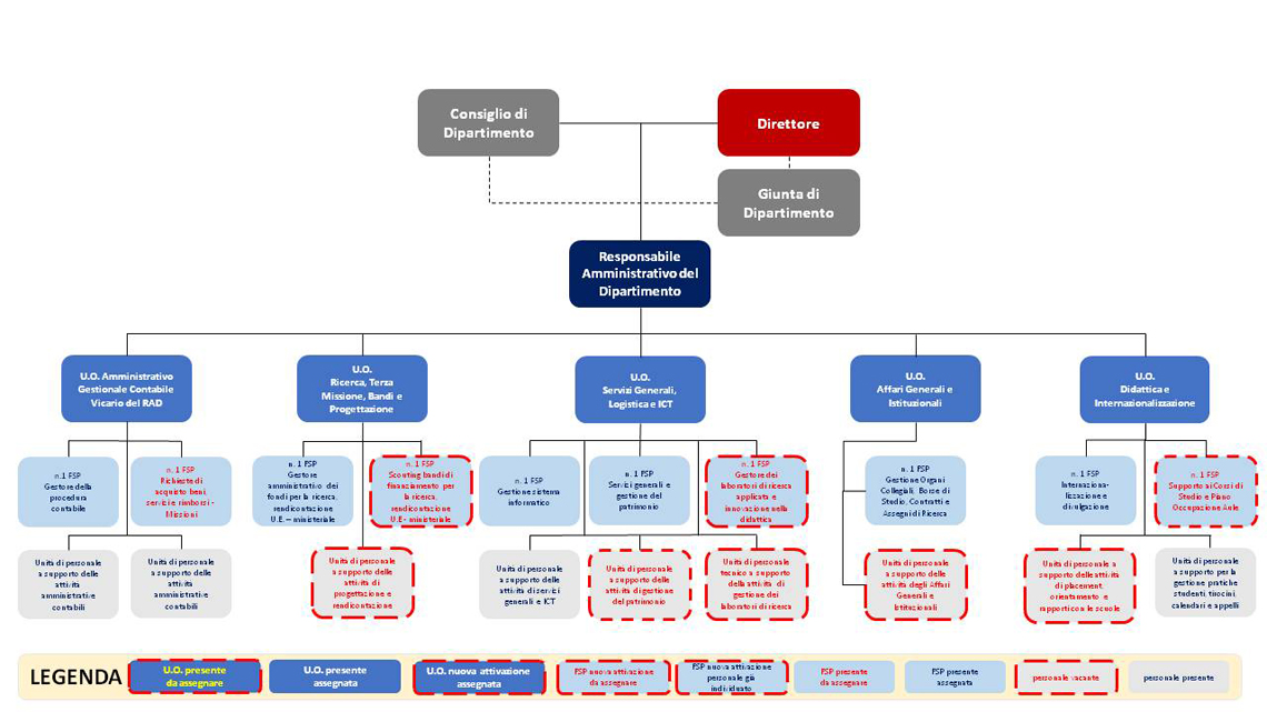 MODELLO ORGANIZZATIVO DARCH