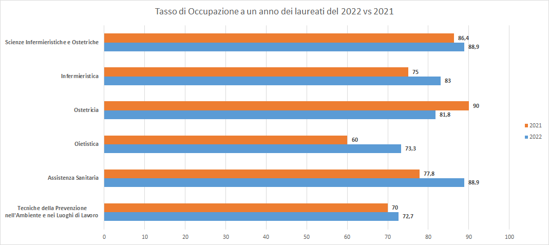 Occupazione_2022-2021