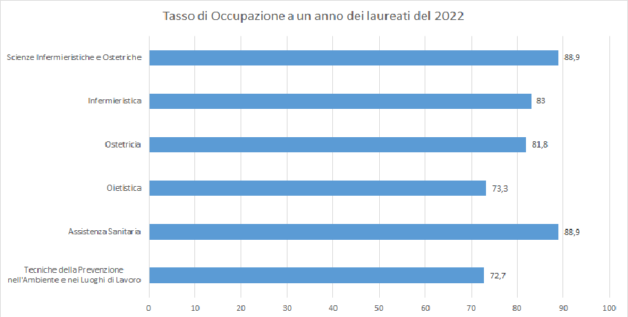 Occupazione_2022