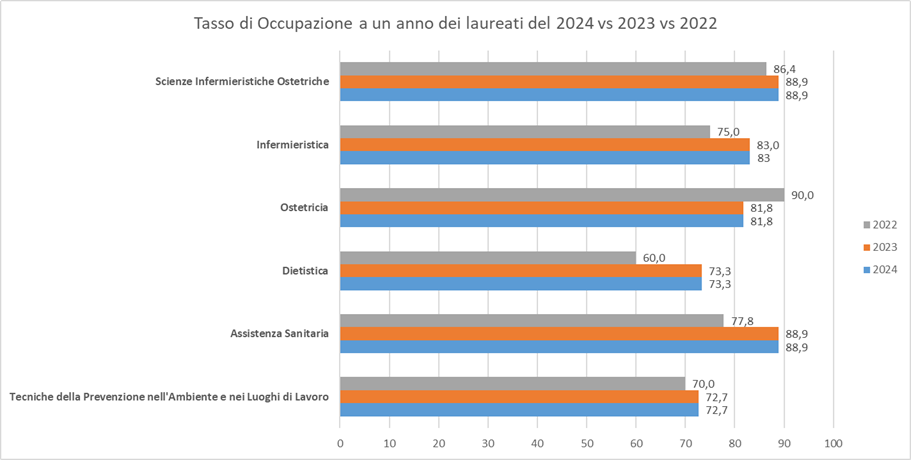 Occupabilita_1_anno_Laureati_2023vs2022