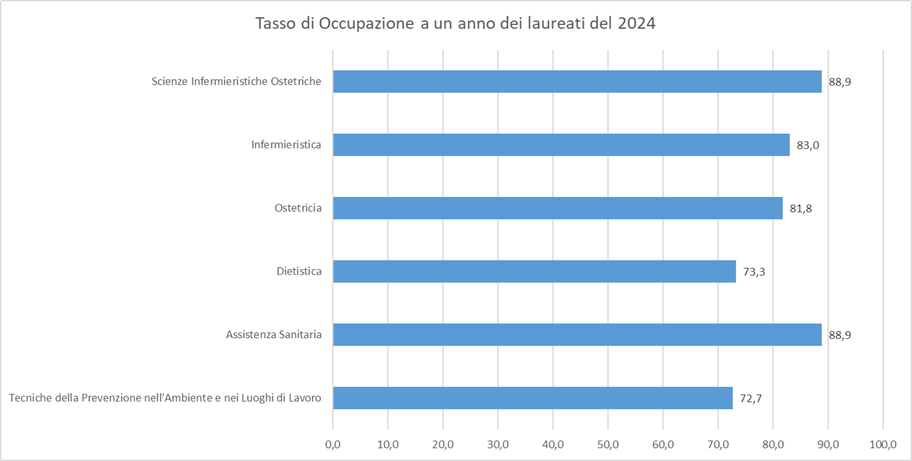 Occupabilita_1_anno_Laureati_2023
