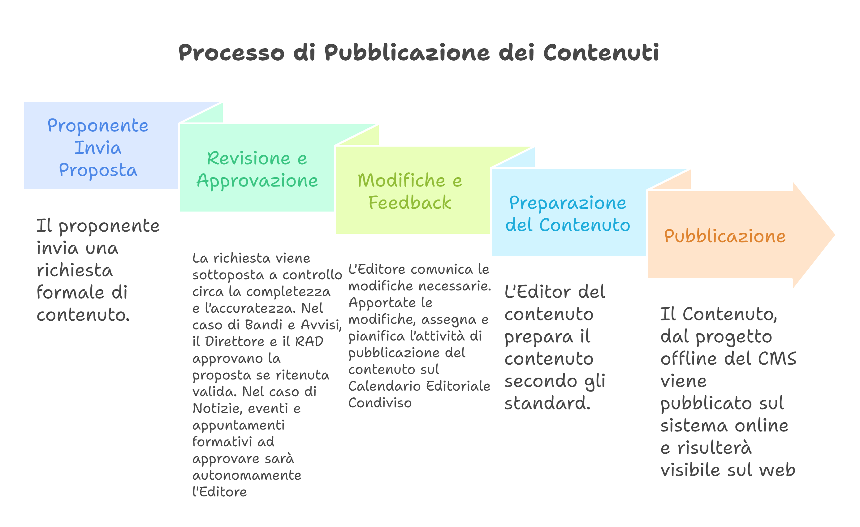 Linee guida per la pubblicazione di contenuti sul sito web e social dipartimentali