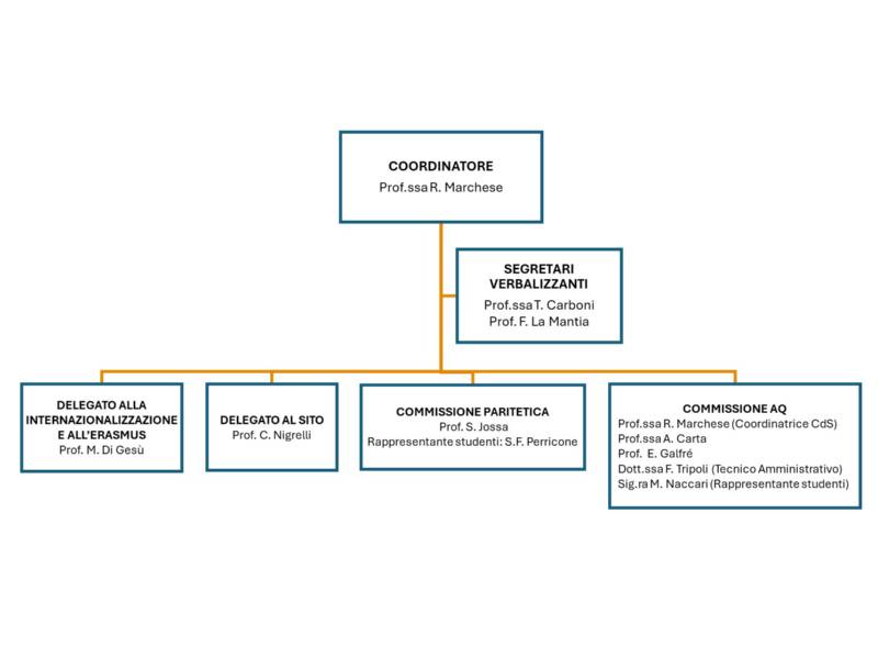 organigramma corsi di studio_LETTERE organigramma corsi di studio_LETTERE