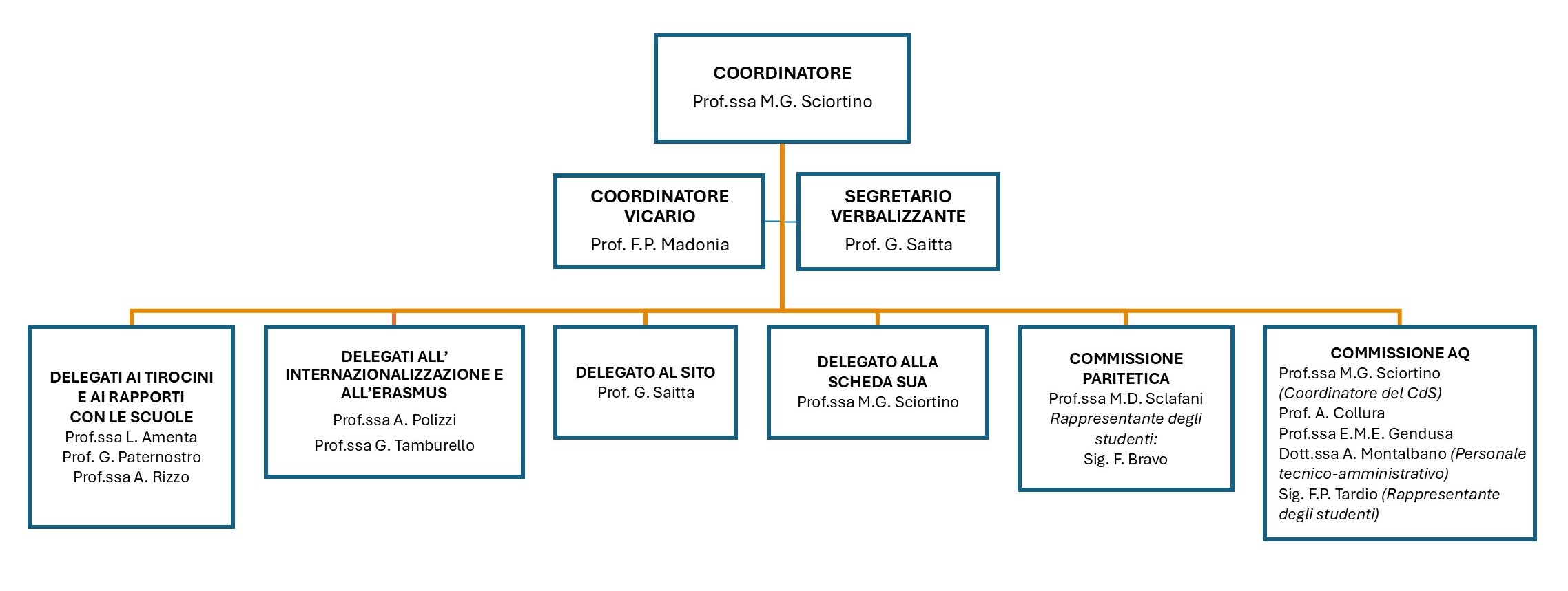 organigramma corsi di studio organigramma corsi di studio