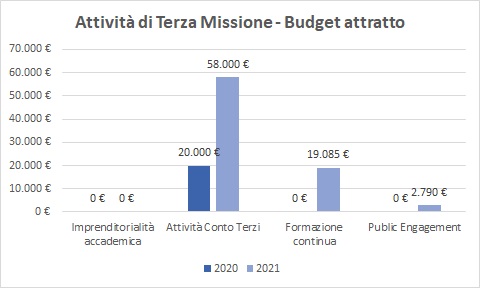 20-21_grafico_budget