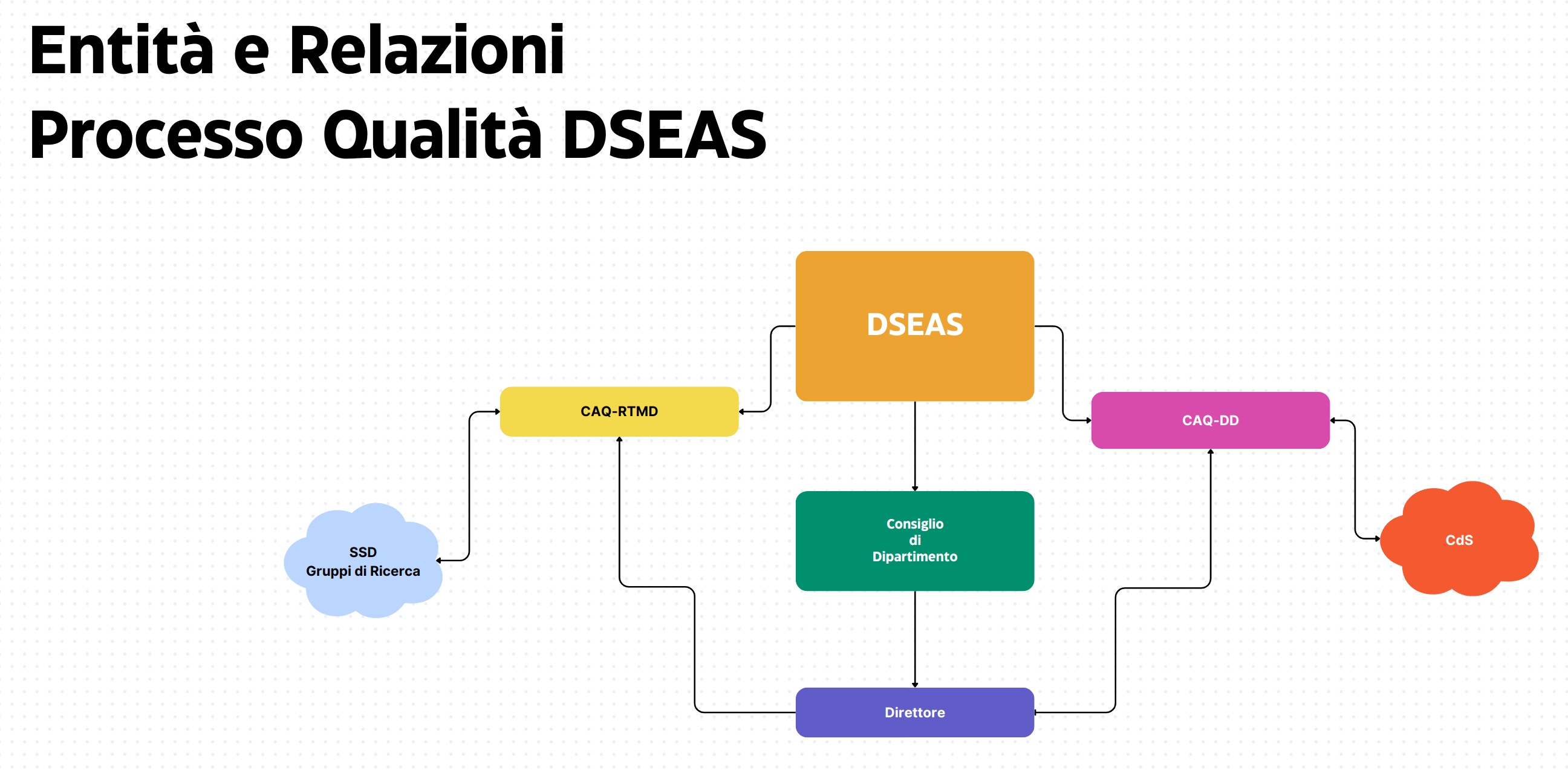 Diagramma ER