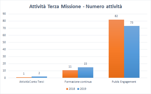 NumeroAttività_TerzaMissione