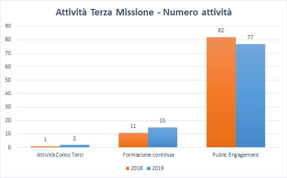 NumeroAttività_DIC19