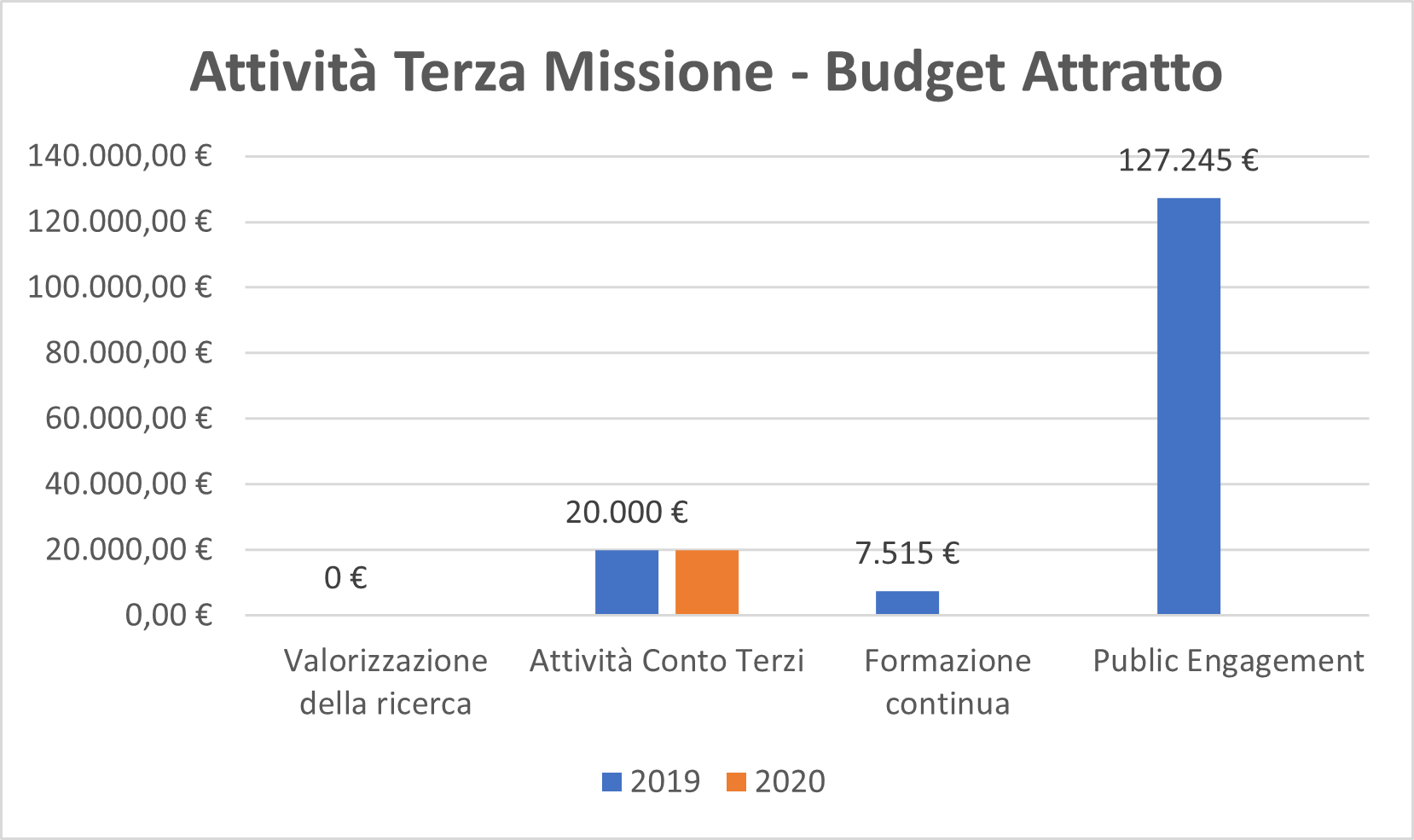 budget attratto