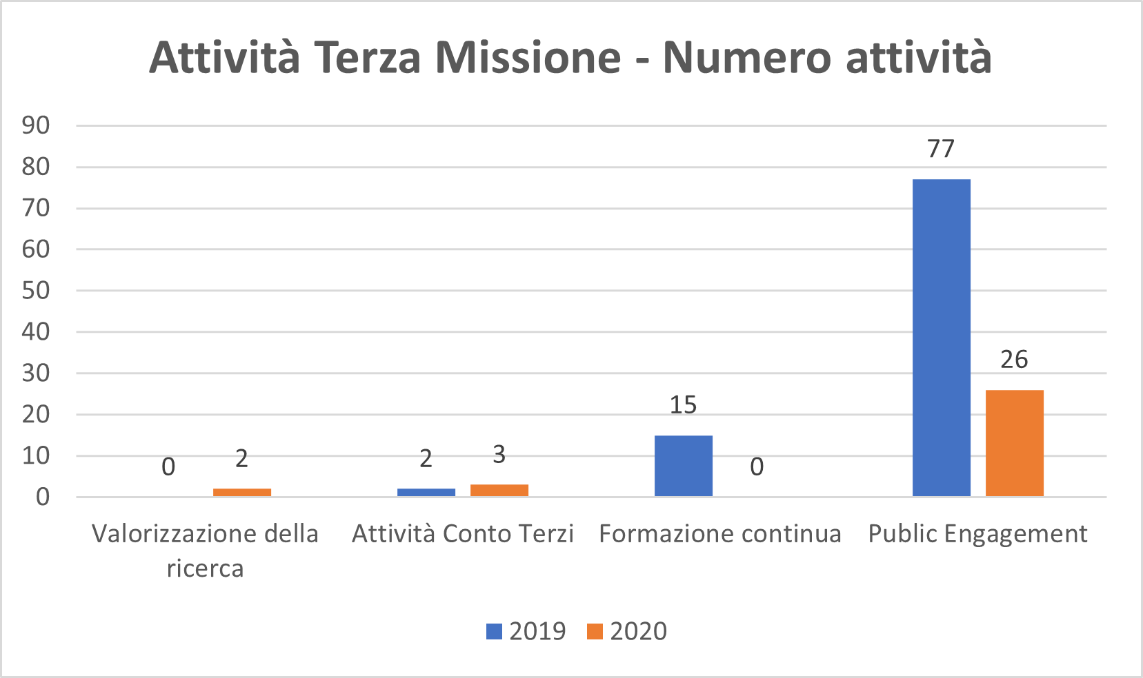 numero_attività