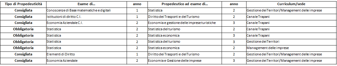 Insegnamenti propedeutici